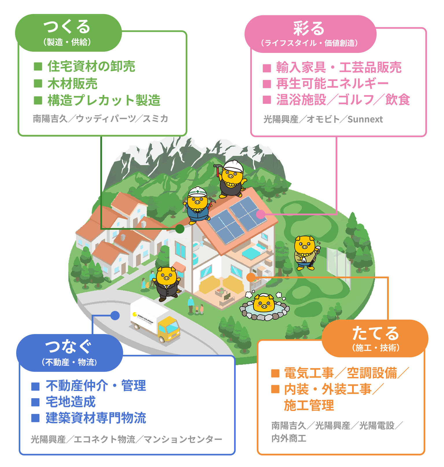 サニーライブグループ事業イラスト